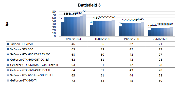 Производительность Inno3D iChill HerculeZ GeForce GTX 660